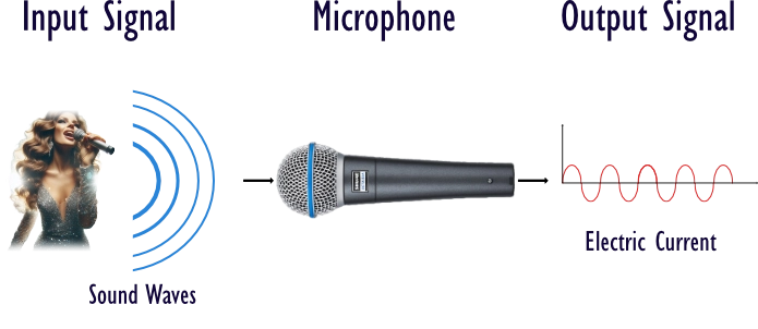 Understanding Microphones: A Beginner's Guide 2 The Signal flow in a microphone